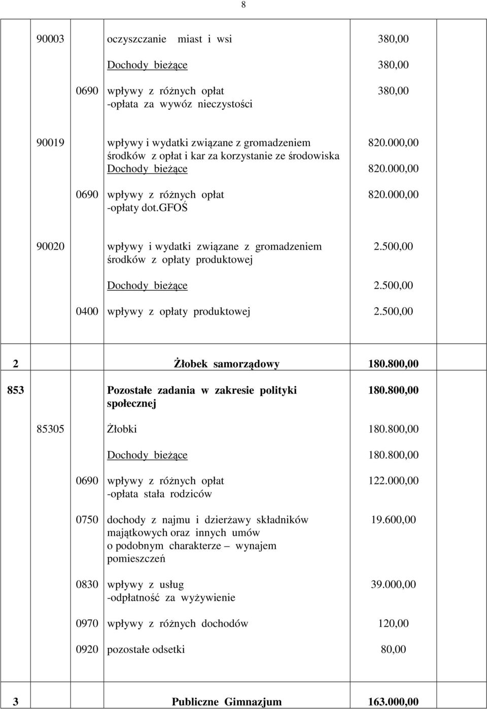 500,00 2 Żłobek samorządowy 180.800,00 853 Pozostałe zadania w zakresie polityki społecznej 180.800,00 85305 Żłobki 180.800,00 180.