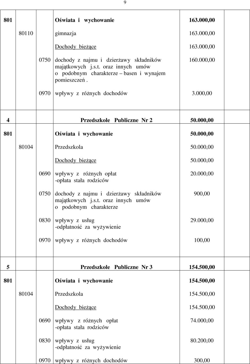 stała rodziców majątkowych j.s.t. oraz innych umów o podobnym charakterze wpływy z usług -odpłatność za wyżywienie 20.000,00 900,00 29.