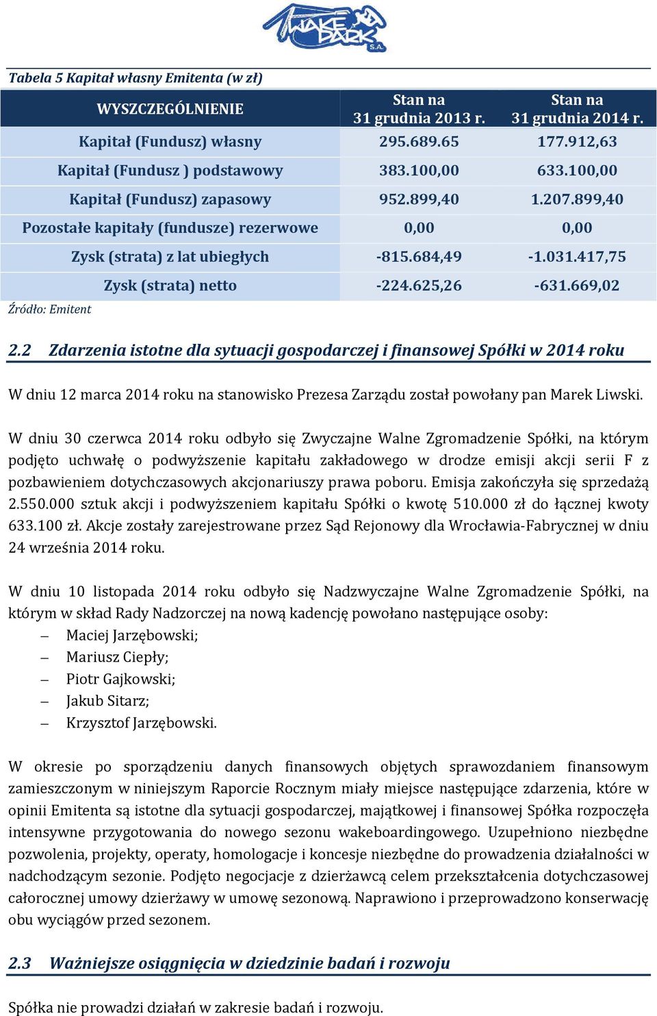 417,75 Źródło: Emitent Zysk (strata) netto -224.625,26-631.669,02 2.