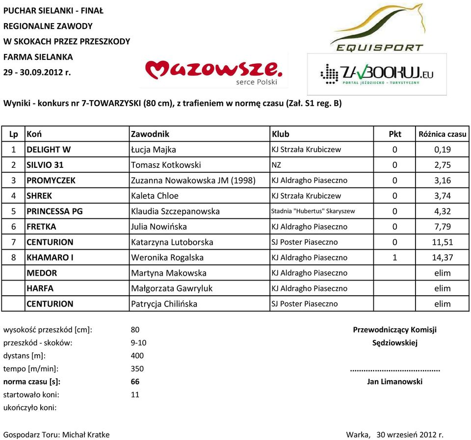 3,16 4 SHREK Kaleta Chloe KJ Strzała Krubiczew 0 3,74 5 PRINCESSA PG Klaudia Szczepanowska Stadnia "Hubertus" Skaryszew 0 4,32 6 FRETKA Julia Nowińska KJ Aldragho Piaseczno 0 7,79 7 CENTURION