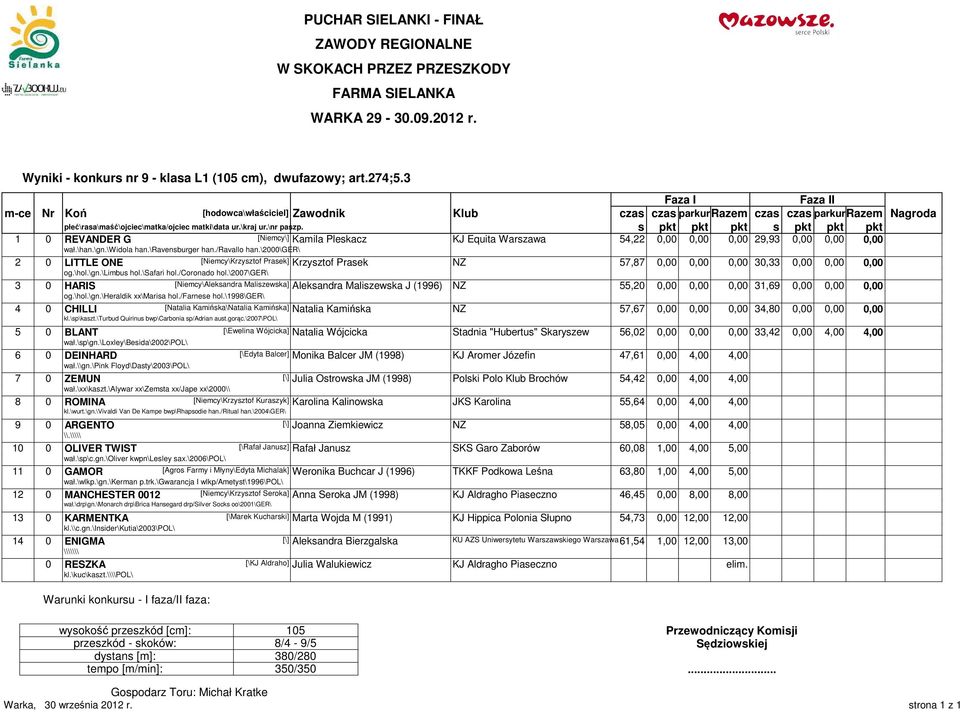 s pkt pkt pkt s pkt pkt pkt 1 0 REVANDER G [Niemcy\] Kamila Pleskacz KJ Equita Warszawa 54,22 0,00 0,00 0,00 29,93 0,00 0,00 0,00 wał.\han.\gn.\widola han.\ravensburger han./ravallo han.