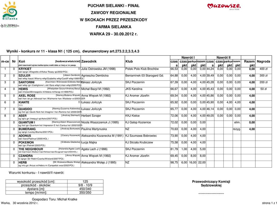 s pkt pkt pkt s pkt pkt pkt pkt 1 0 KRYKIET [\] Julia Ostrowska JM (1998) Polski Polo Klub Brochów 66,53 0,00 0,00 0,00 44,24 0,00 0,00 0,00 0,00 400 zł wał.\sp\gn.