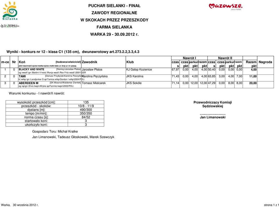 s pkt pkt pkt s pkt pkt pkt pkt 1 0 BLACKY AND WHITE [Niemcy\Jarosław Płatos] Jarosław Płatos KJ Galop Kozienice 67,97 0,00 4,00 4,00 50,40 0,00 0,00 0,00 4,00 og.\westf.\gn.\baldini II holst.