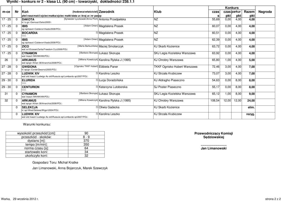 \nr paszp s pkt pkt pkt 17-25 0 DAKOTA [Sylwester Łyczkowski\Anna Plich] Antonia Przedpełska NZ 55,69 0,00 4,00 4,00 kl.\\c.gn.