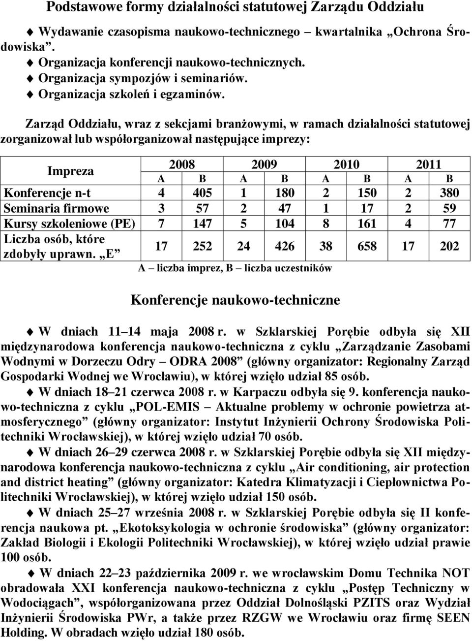 Zarząd Oddziału, wraz z sekcjami branżowymi, w ramach działalności statutowej zorganizował lub współorganizował następujące imprezy: Impreza 2008 2009 2010 2011 A B A B A B A B Konferencje n-t 4 405