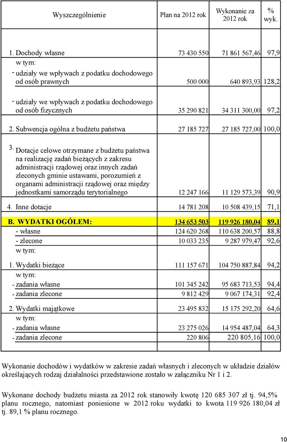 fizycznych 35 290 821 34 311 300,00 97,2 2. Subwencja ogólna z budżetu państwa 27 185 727 27 185 727,00 100,0 3.