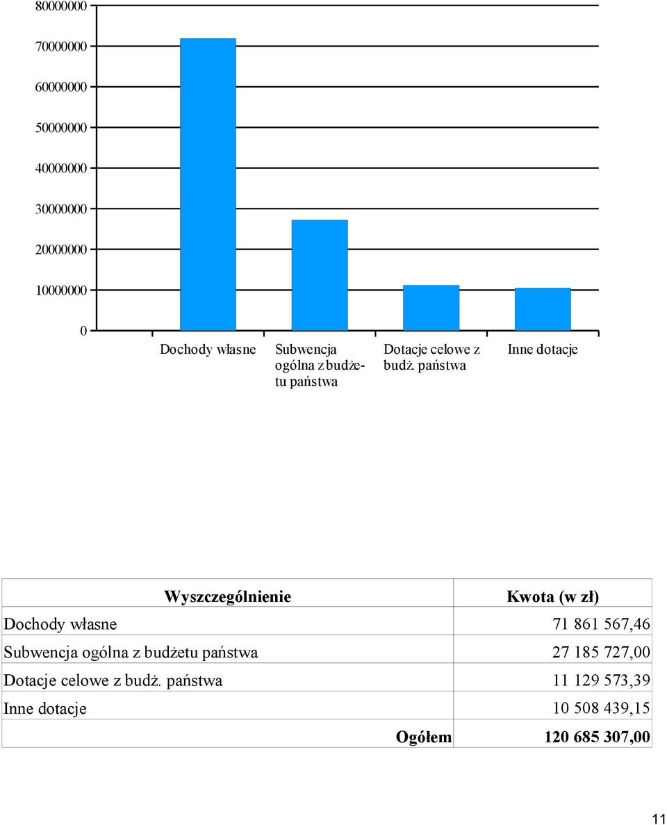 państwa Inne dotacje Wyszczególnienie Kwota (w zł) Dochody własne Subwencja ogólna z budżetu