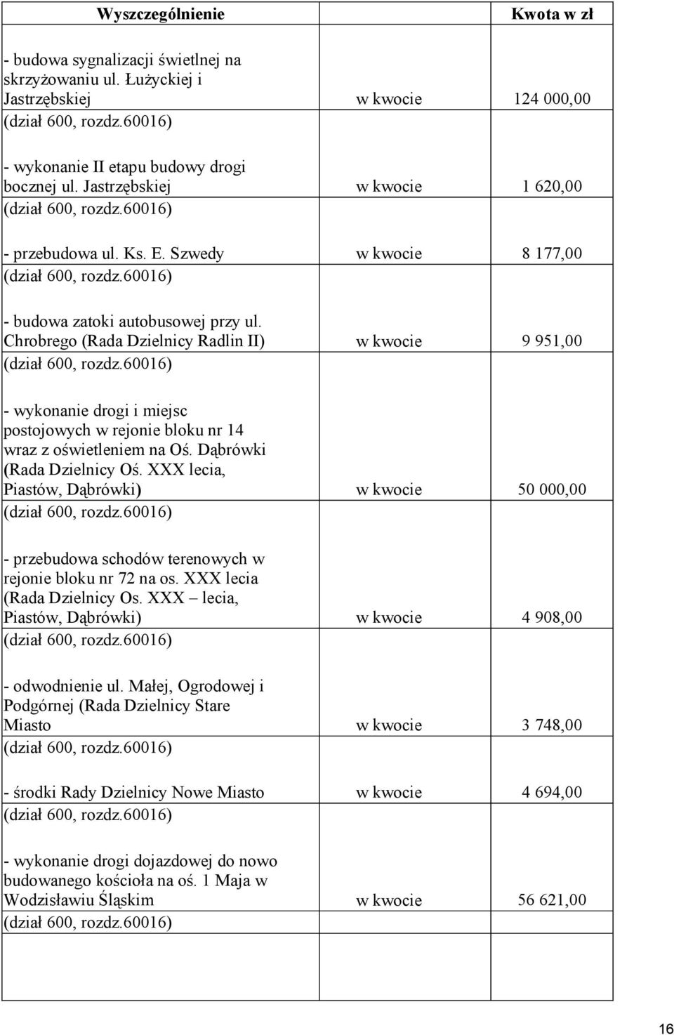 Chrobrego (Rada Dzielnicy Radlin II) w kwocie 9 951,00 (dział 600, rozdz.60016) - wykonanie drogi i miejsc postojowych w rejonie bloku nr 14 wraz z oświetleniem na Oś. Dąbrówki (Rada Dzielnicy Oś.