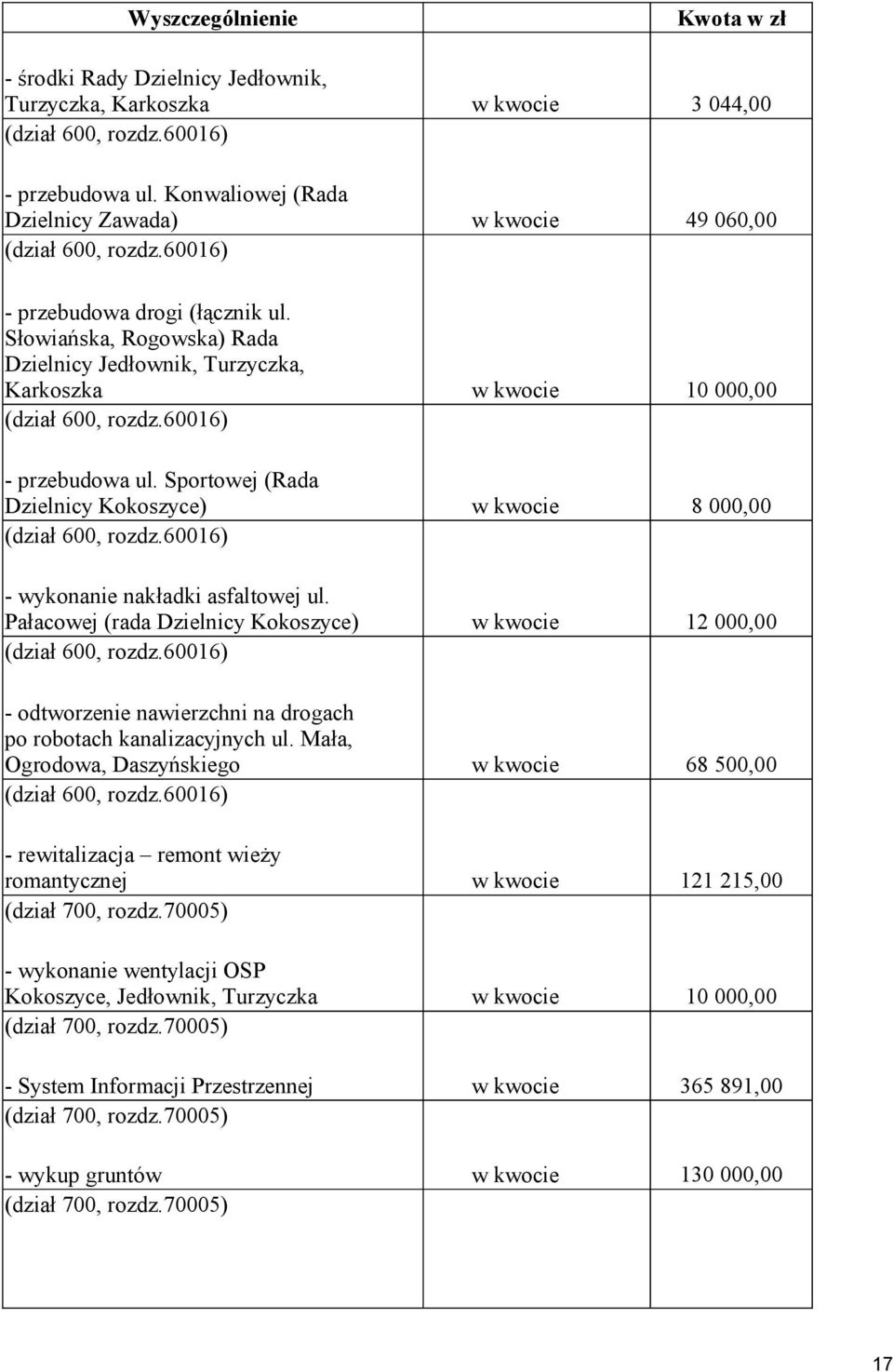 Słowiańska, Rogowska) Rada Dzielnicy Jedłownik, Turzyczka, Karkoszka w kwocie 10 000,00 (dział 600, rozdz.60016) - przebudowa ul.