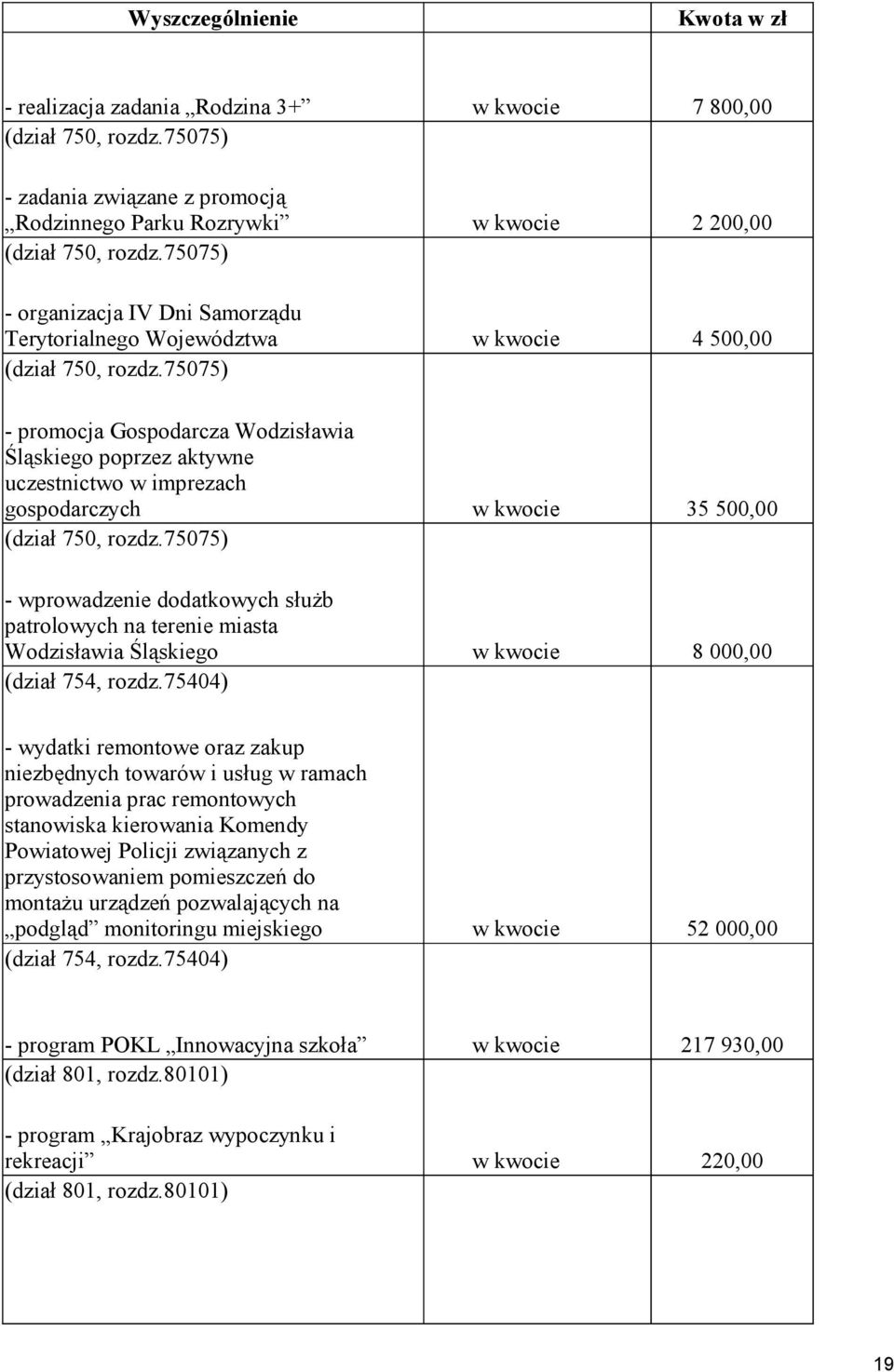 75075) - promocja Gospodarcza Wodzisławia Śląskiego poprzez aktywne uczestnictwo w imprezach gospodarczych w kwocie 35 500,00 (dział 750, rozdz.