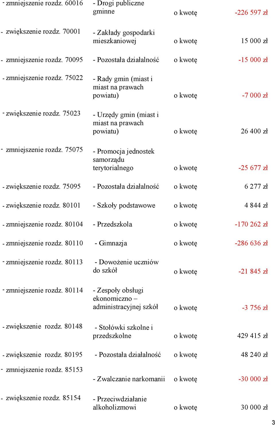 75023 - Urzędy gmin (miast i miast na prawach powiatu) o kwotę 26 400 zł - zmniejszenie rozdz. 75075 - Promocja jednostek samorządu terytorialnego o kwotę -25 677 zł - zwiększenie rozdz.