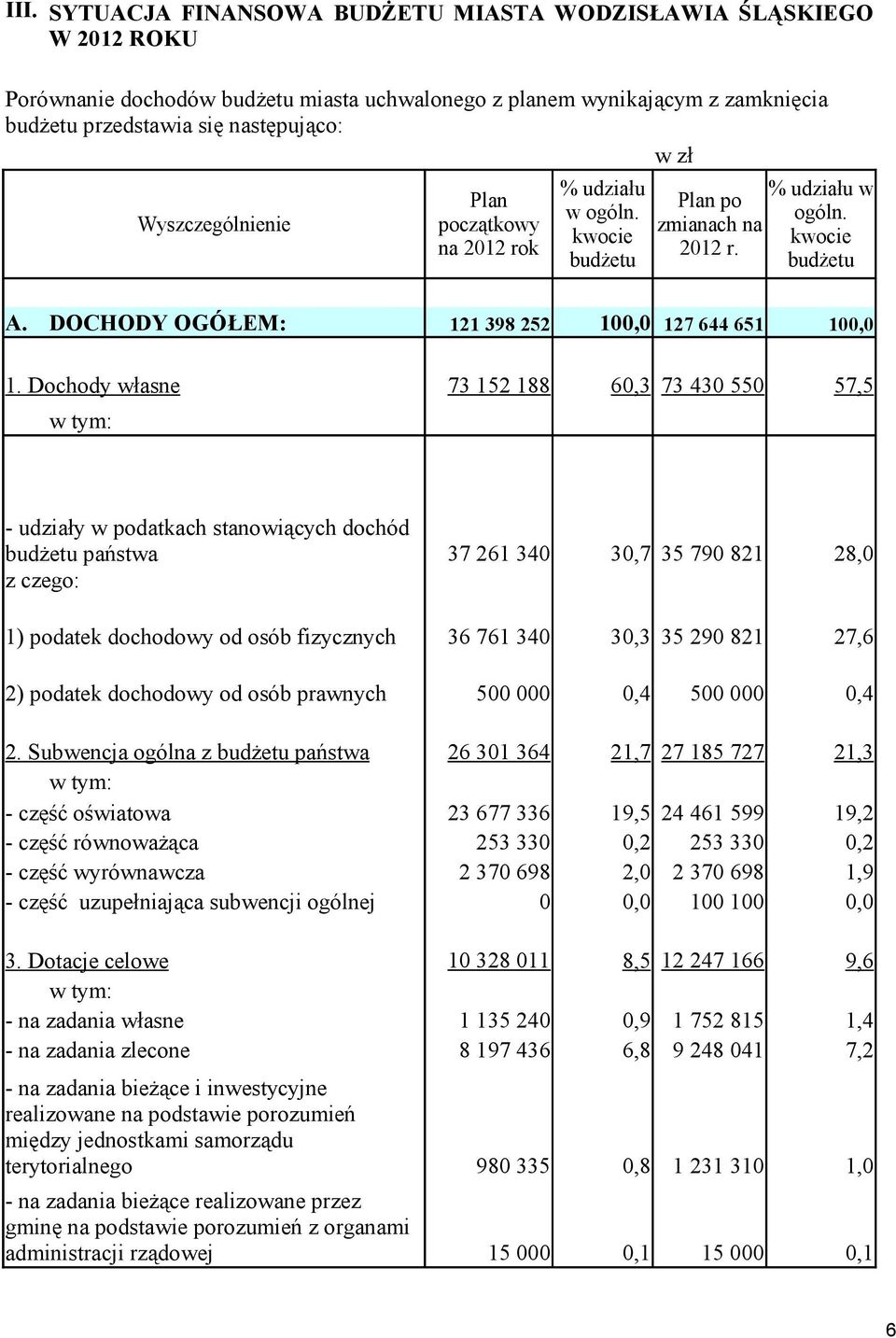 Dochody własne 73 152 188 60,3 73 430 550 57,5 w tym: - udziały w podatkach stanowiących dochód budżetu państwa 37 261 340 30,7 35 790 821 28,0 z czego: 1) podatek dochodowy od osób fizycznych 36 761