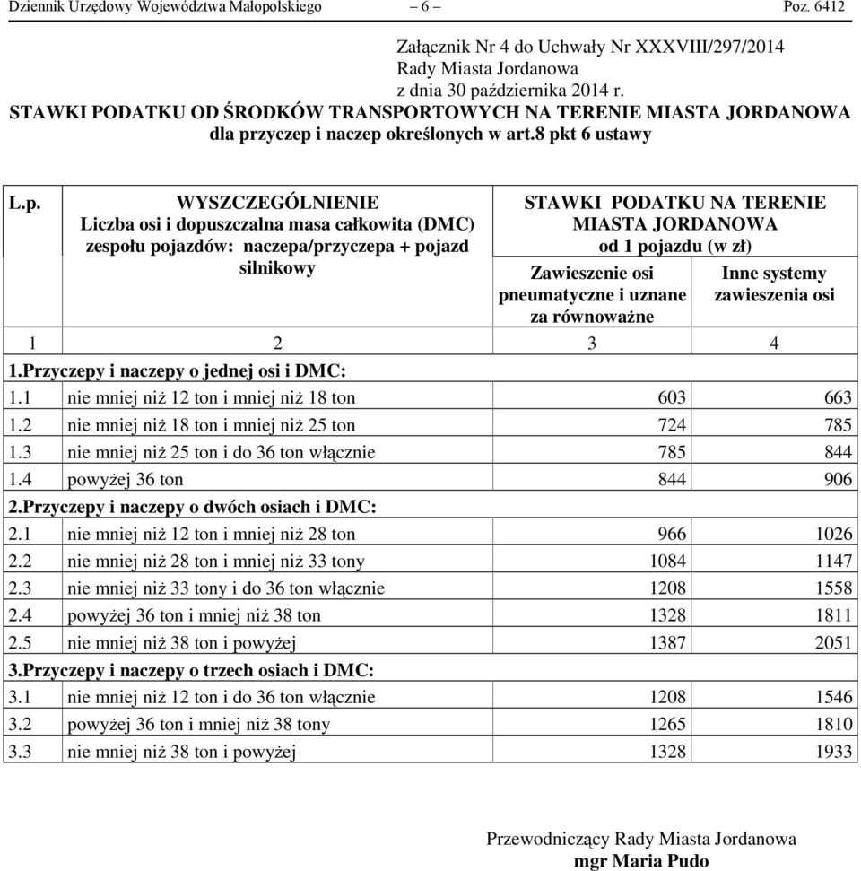 Zawieszenie osi pneumatyczne i uznane za równoważne Inne systemy zawieszenia osi 1.Przyczepy i naczepy o jednej osi i DMC: 1.1 nie mniej niż 12 ton i mniej niż 18 ton 603 663 1.