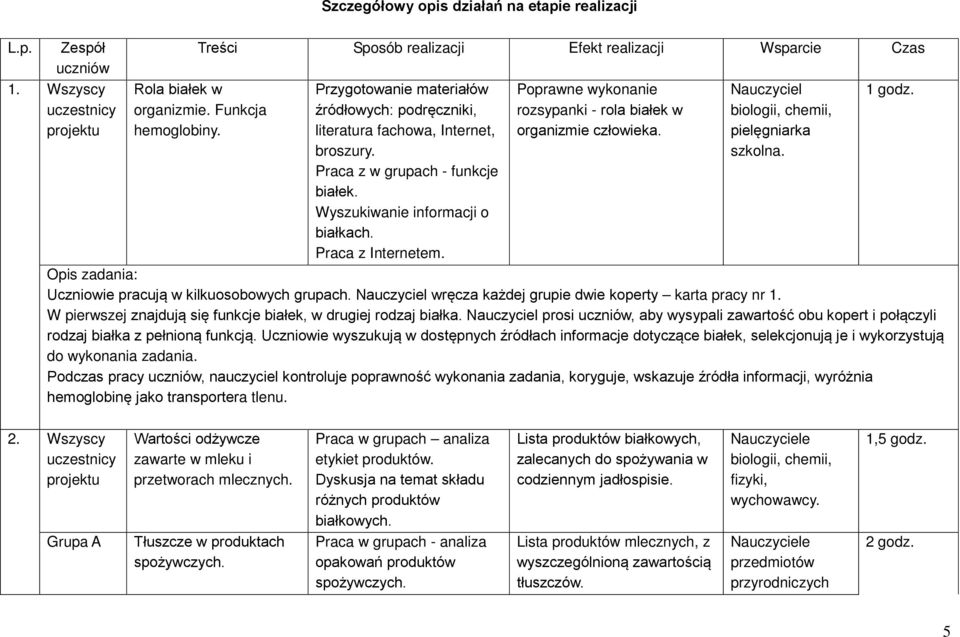 Poprawne wykonanie rozsypanki - rola białek w organizmie człowieka. Nauczyciel biologii, chemii, pielęgniarka szkolna. 1 godz. Uczniowie pracują w kilkuosobowych grupach.