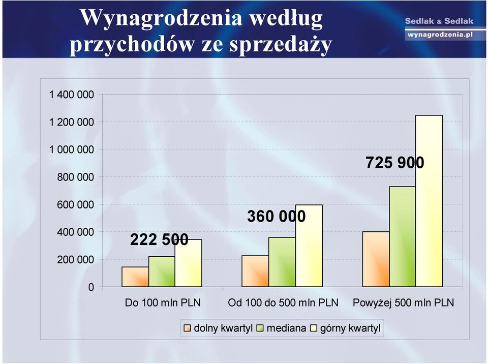 000 222 500 360 000 0 Do 100 mln PLN Od 100 do 500 mln