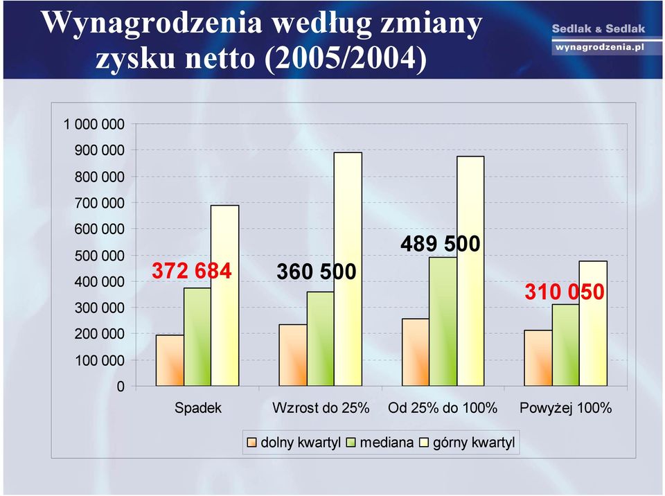684 360 500 489 500 310 050 200 000 100 000 0 Spadek Wzrost do
