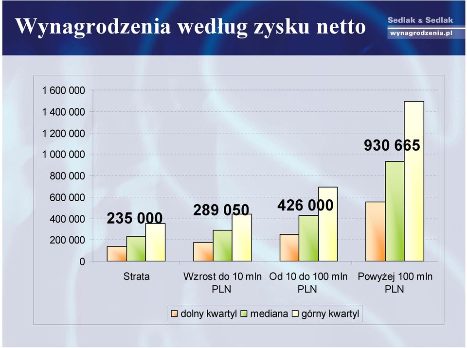 050 426 000 200 000 0 Strata Wzrost do 10 mln PLN Od 10 do