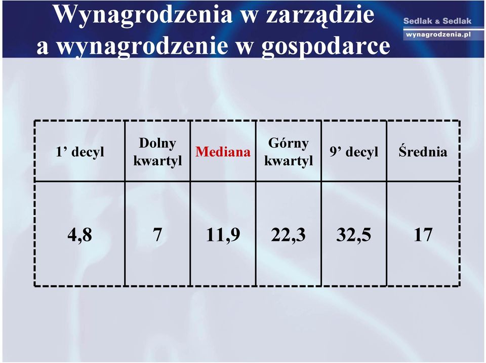 Dolny kwartyl Mediana Górny