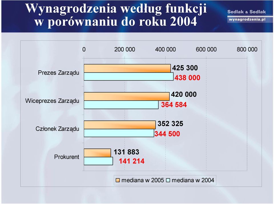 Zarządu Członek Zarządu 425 300 438 000 420 000 364 584 352