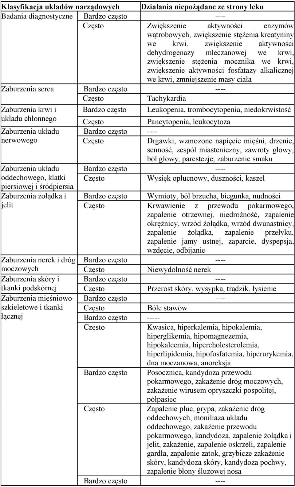 układu chłonnego Bardzo często Leukopenia, trombocytopenia, niedokrwistość Zaburzenia układu nerwowego Zaburzenia układu oddechowego, klatki piersiowej i śródpiersia Zaburzenia żołądka i jelit