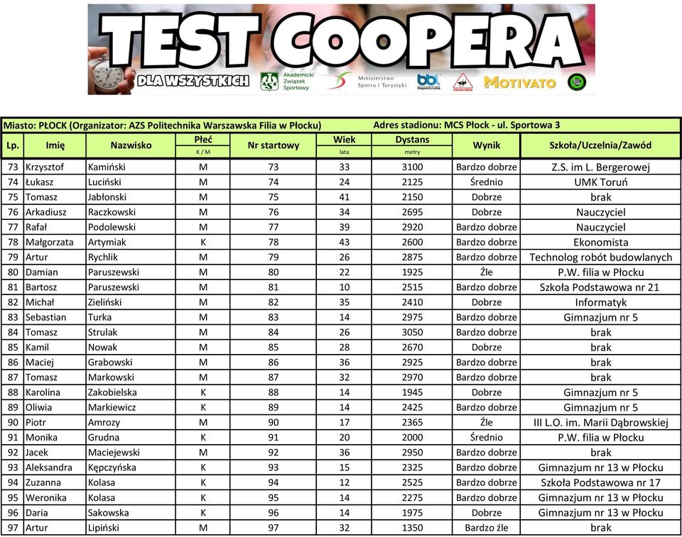 Bardzo dobrze Nauczyciel 78 Małgorzata Artymiak K 78 43 2600 Bardzo dobrze Ekonomista 79 Artur Rychlik M 79 26 2875 Bardzo dobrze Technolog robót budowlanych 80 Damian Paruszewski M 80 22 1925 Źle P.