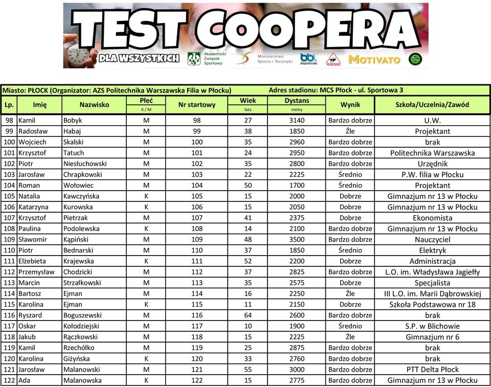 102 35 2800 Bardzo dobrze Urzędnik 103 Jarosław Chrapkowski M 103 22 2225 Średnio P.W.