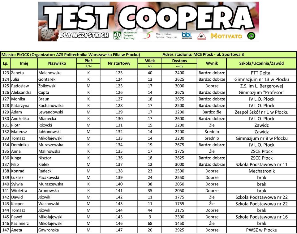 O. Płock 129 Adam Lewandowski M 129 17 2200 Bardzo źle Zespół Szkół nr 1 w Płocku 130 Andżelika Mianecka K 130 17 2600 Bardzo dobrze IV L.O. Płock 131 Piotr Różycki M 131 15 2200 Źle Zawidz 132