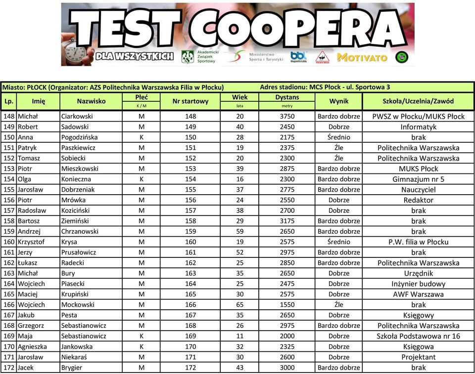 Bardzo dobrze Gimnazjum nr 5 155 Jarosław Dobrzeniak M 155 37 2775 Bardzo dobrze Nauczyciel 156 Piotr Mrówka M 156 24 2550 Dobrze Redaktor 157 Radosław Koziciński M 157 38 2700 Dobrze brak 158