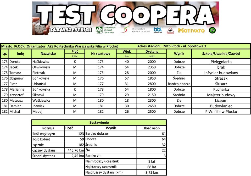 Waśkiewicz M 180 18 2300 Źle Liceum 181 Damian Józwiak M 181 30 2650 Dobrze Budowlaniec 182 Michał Madej M 182 26 2500 Dobrze P.W. filia w Płocku Zestawienie Pozycja Ilość Wynik Ilość osób Ilość