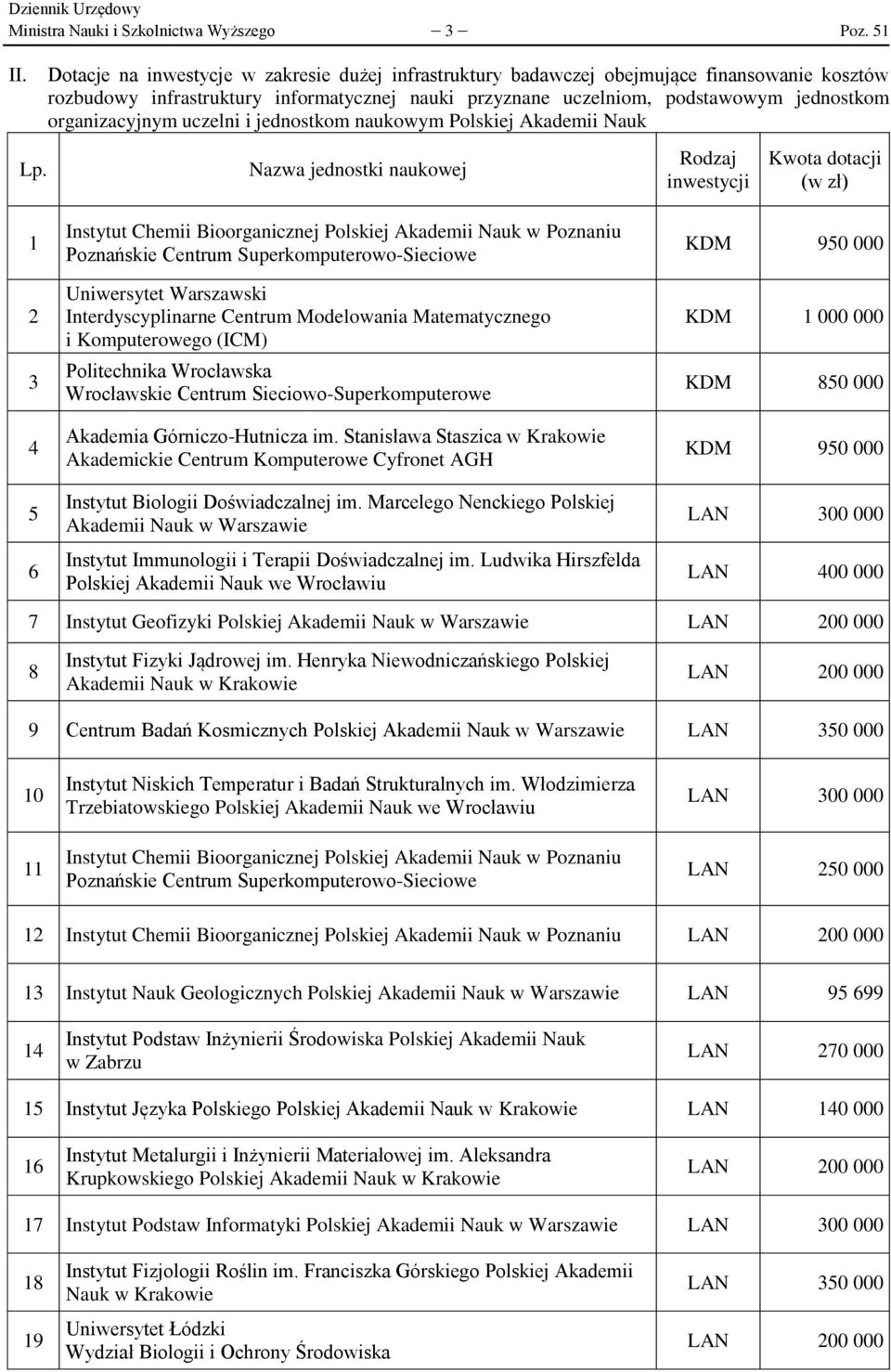 organizacyjnym uczelni i jednostkom naukowym Polskiej Akademii Nauk Rodzaj inwestycji 1 2 3 4 5 6 Instytut Chemii Bioorganicznej Polskiej Akademii Nauk w Poznaniu Poznańskie Centrum