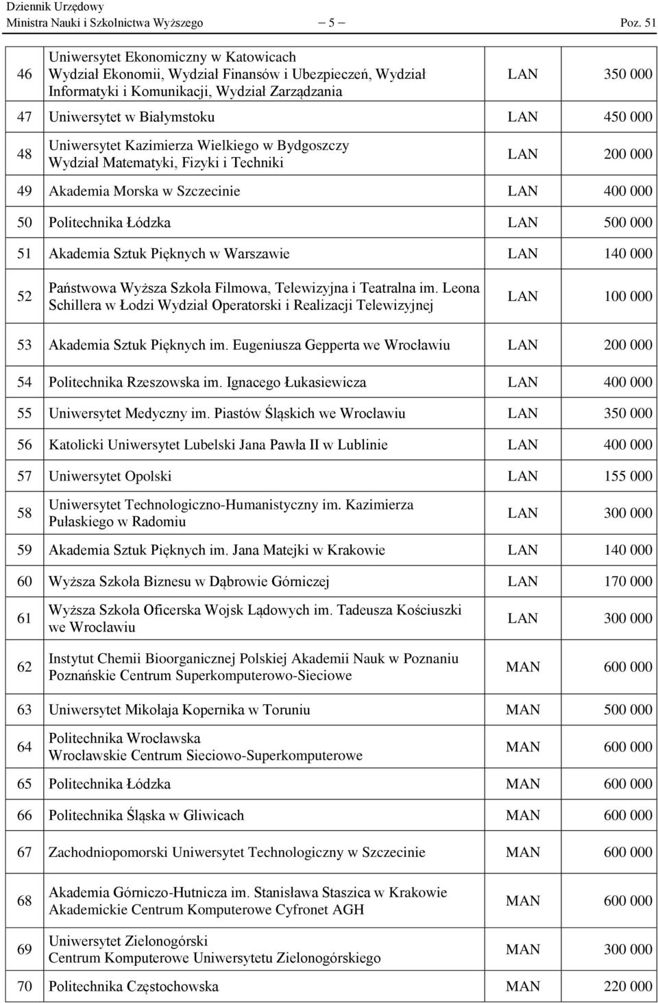 000 48 Uniwersytet Kazimierza Wielkiego w Bydgoszczy Wydział Matematyki, Fizyki i Techniki 49 Akademia Morska w Szczecinie LAN 400 000 50 Politechnika Łódzka LAN 500 000 51 Akademia Sztuk Pięknych w