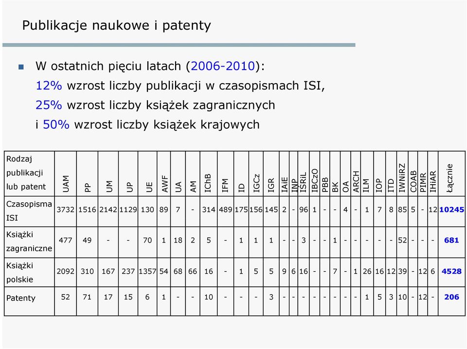 IHiAR Łączn nie Czasopisma ISI Książki zagraniczne Książki polskie 3732 1516 2142 1129 130 89 7-314 489 175 156 145 2-96 1 - - 4-1 7 8 85 5-12 10245 477 49 - - 70 1 18 2 5-1 1