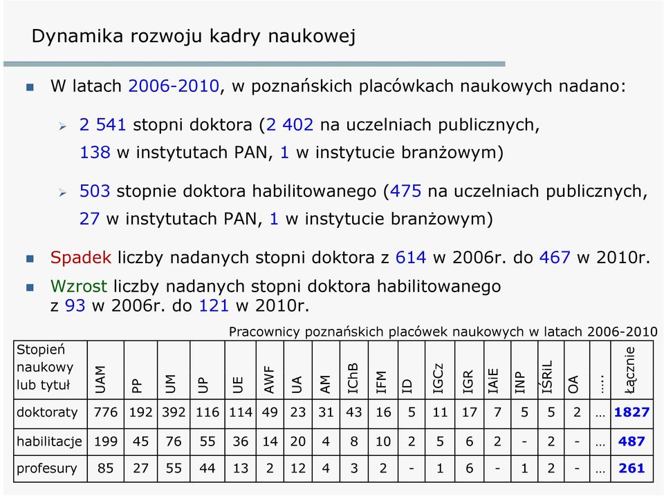 Wzrost liczby nadanych stopni doktora habilitowanego z 93 w 2006r. do 121 w 2010r.