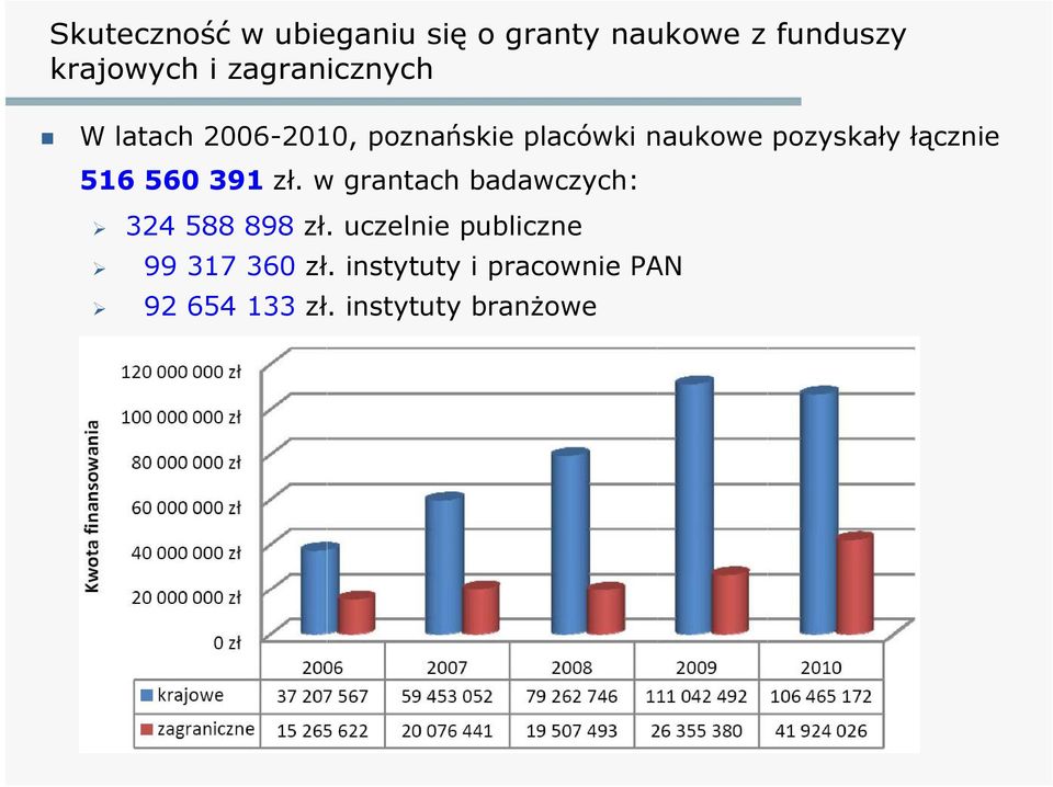 łącznie 516 560 391 zł. w grantach badawczych: 324 588 898 zł.