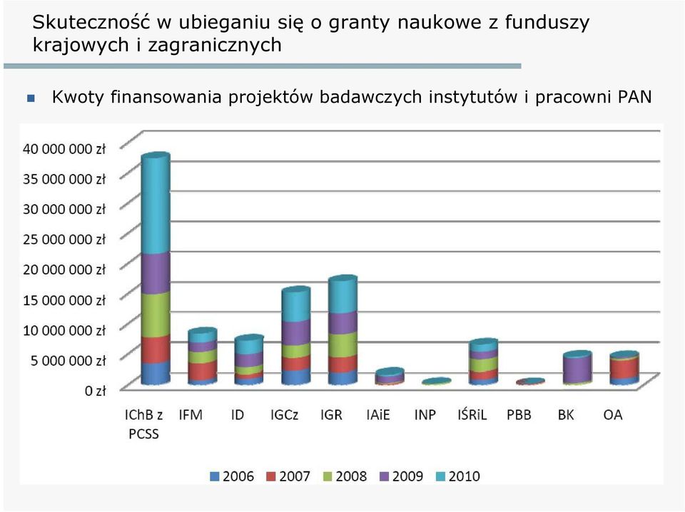 zagranicznych Kwoty finansowania