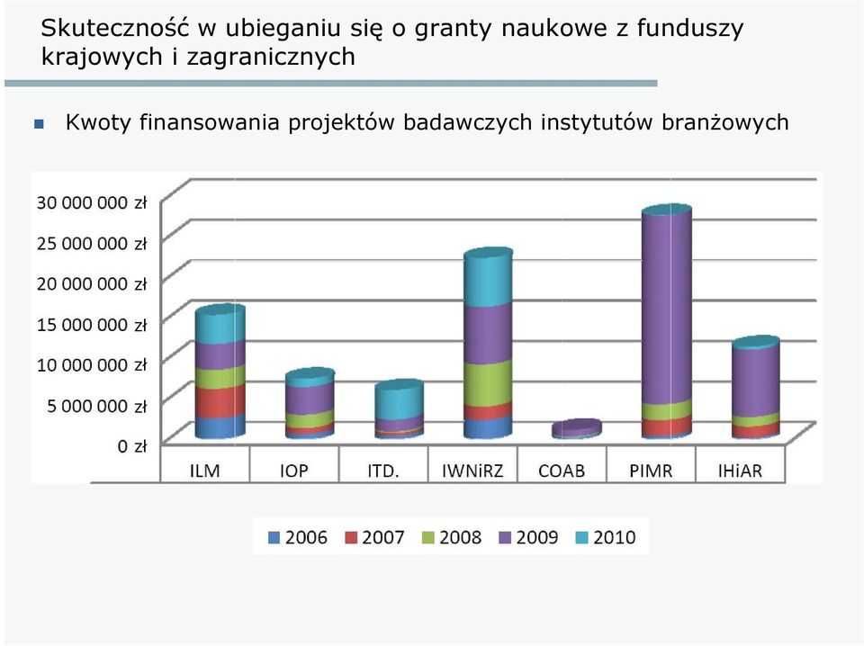 zagranicznych Kwoty finansowania