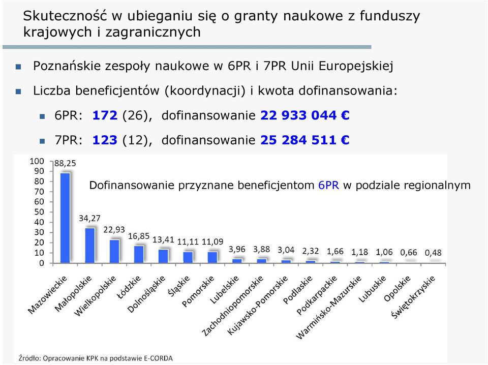 (koordynacji) i kwota dofinansowania: 6PR: 172 (26), dofinansowanie 22 933 044 7PR: 123