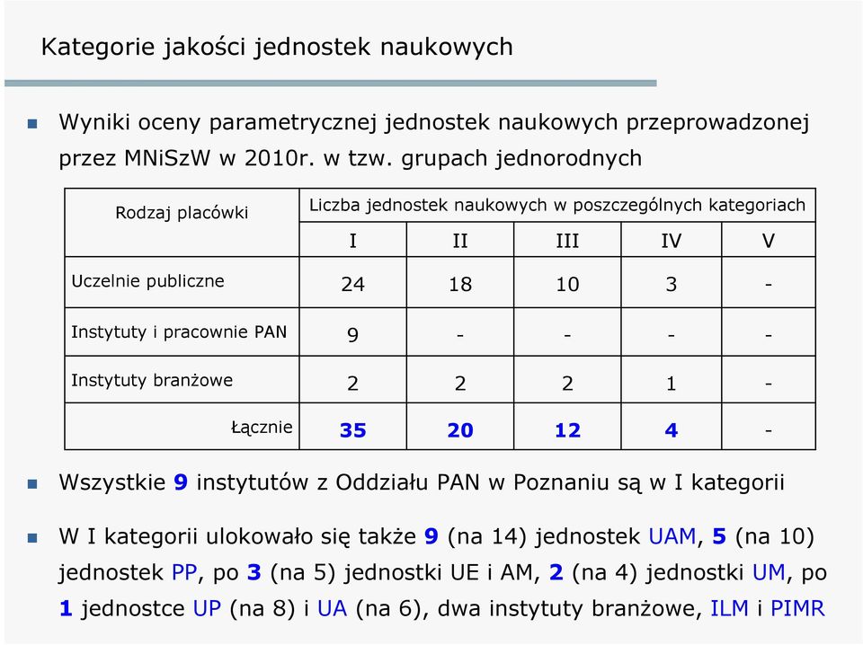 pracownie PAN 9 - - - - Instytuty branżowe 2 2 2 1 - Łącznie 35 20 12 4 - Wszystkie 9 instytutów z Oddziału PAN w Poznaniu są w I kategorii W I kategorii