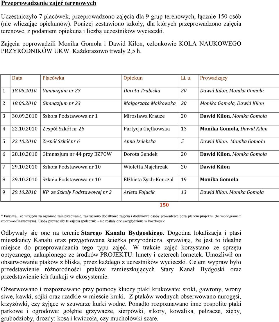 Zajęcia poprowadzili Monika Gomoła i Dawid Kilon, członkowie KOŁA NAUKOWEGO PRZYRODNIKÓW UKW. Każdorazowo trwały 2,5 h. Data Placówka Opiekun Li. u. Prowadzący 1 18.06.