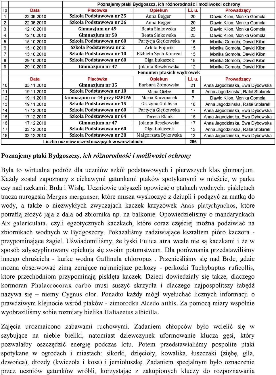 10.2010 Szkoła Podstawowa nr 2 Arleta Fojucik 15 Monika Gomoła, Dawid Kilon 7 15.10.2010 Szkoła Podstawowa nr 10 Elżbieta Zych-Konczal 15 Monika Gomoła, Dawid Kilon 8 29.10.2010 Szkoła Podstawowa nr 60 Olga Łukaszek 18 Monika Gomoła, Dawid Kilon 9 29.
