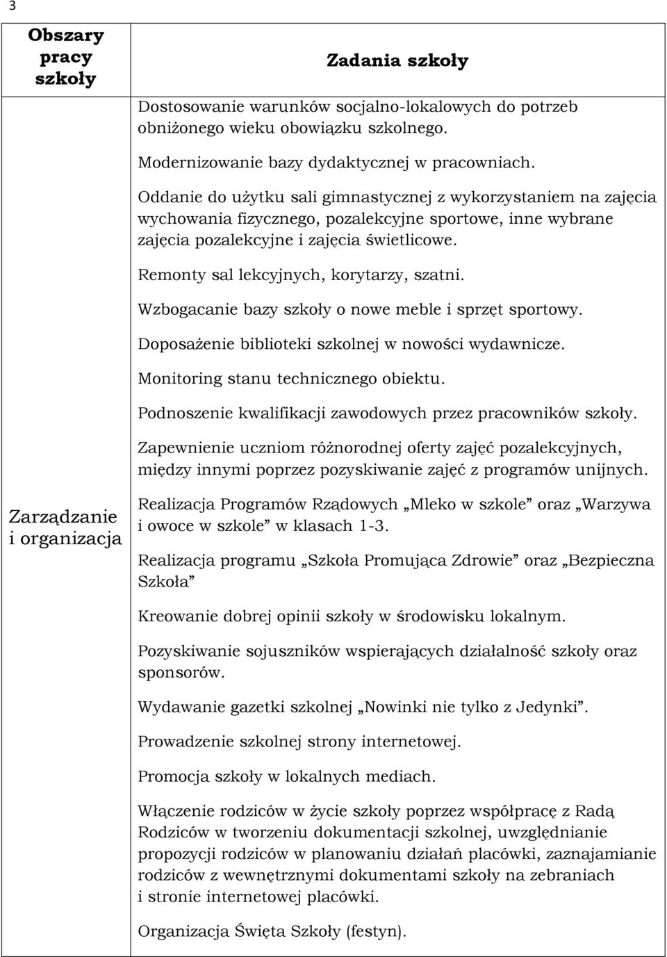 Remonty sal lekcyjnych, korytarzy, szatni. Wzbogacanie bazy szkoły o nowe meble i sprzęt sportowy. Doposażenie biblioteki szkolnej w nowości wydawnicze. Monitoring stanu technicznego obiektu.