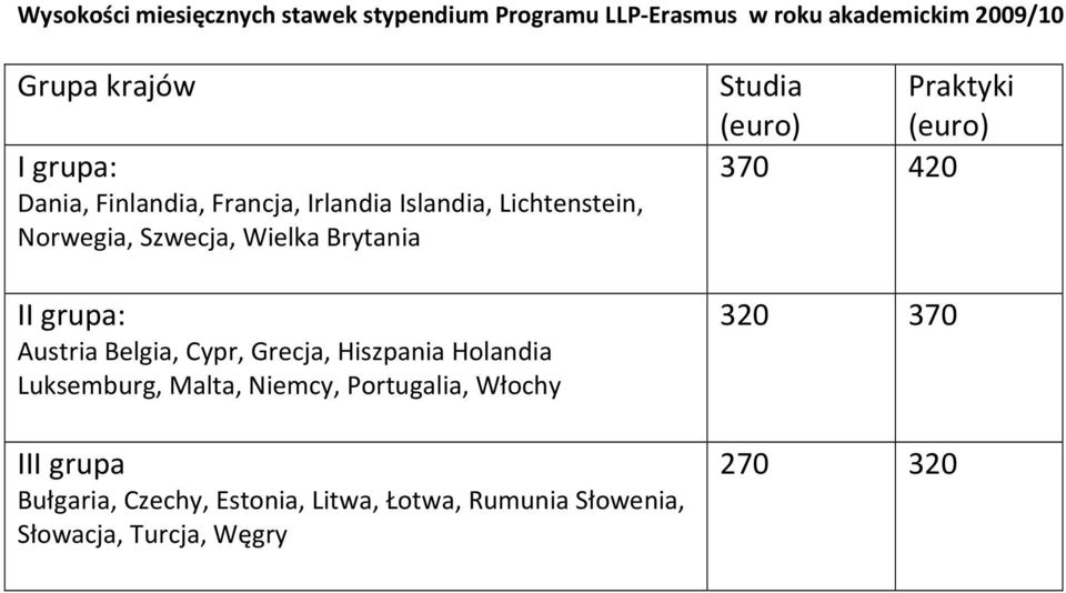 Belgia, Cypr, Grecja, Hiszpania Holandia Luksemburg, Malta, Niemcy, Portugalia, Włochy III Bułgaria, Czechy,