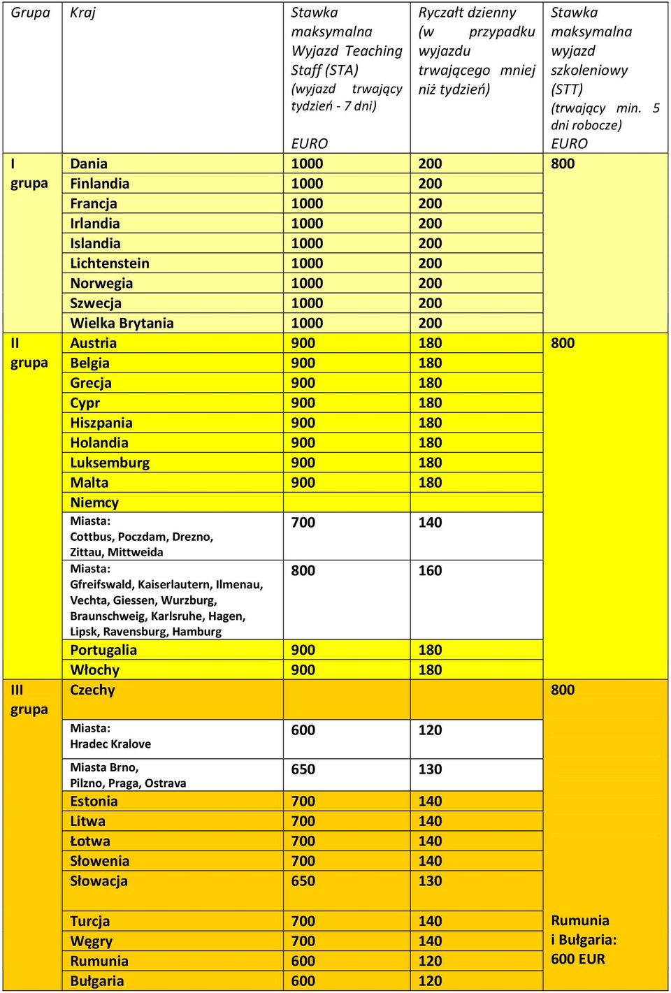 Malta 900 180 Niemcy Cottbus, Poczdam, Drezno, Zittau, Mittweida Gfreifswald, Kaiserlautern, Ilmenau, Vechta, Giessen, Wurzburg, Braunschweig, Karlsruhe, Hagen, Lipsk, Ravensburg, Hamburg 700 140 160