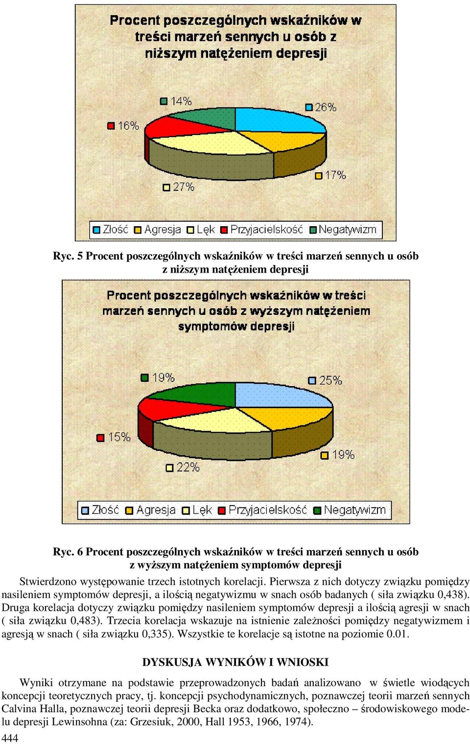 Pierwsza z nich dotyczy związku pomiędzy nasileniem symptomów depresji, a ilością negatywizmu w snach osób badanych ( siła związku 0,438).