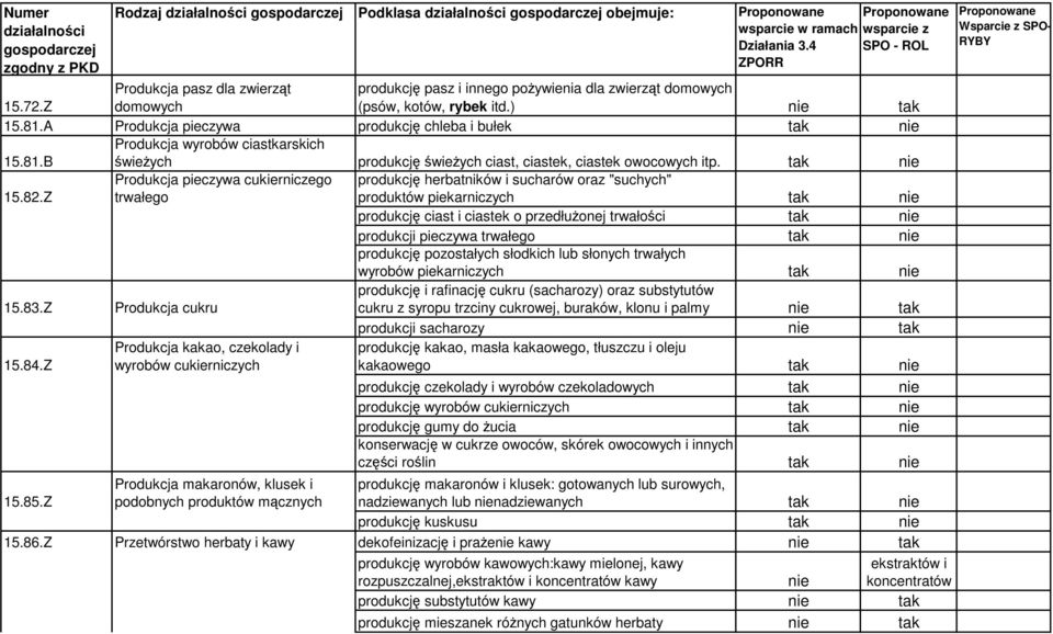 Z Produkcja pieczywa cukierniczego trwałego produkcj herbatników i sucharów oraz "suchych" produktów piekarniczych tak nie produkcj ciast i ciastek o przedłuonej trwałoci tak nie produkcji pieczywa