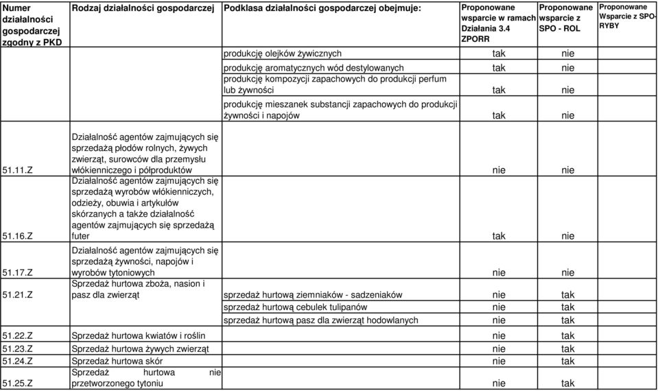 Z Działalno agentów zajmujcych si sprzeda płodów rolnych, ywych zwierzt, surowców dla przemysłu włókienniczego i półproduktów nie nie Działalno agentów zajmujcych si sprzeda wyrobów włókienniczych,