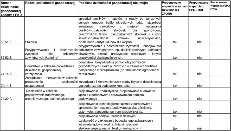 prowadzenia Działalno w zakresie projektowania budowlanego, urbanistycznego, technologicznego sprzeda posiłków i napojów, z reguły po zanionych cenach, grupom cile okrelonych ludzi, najczciej