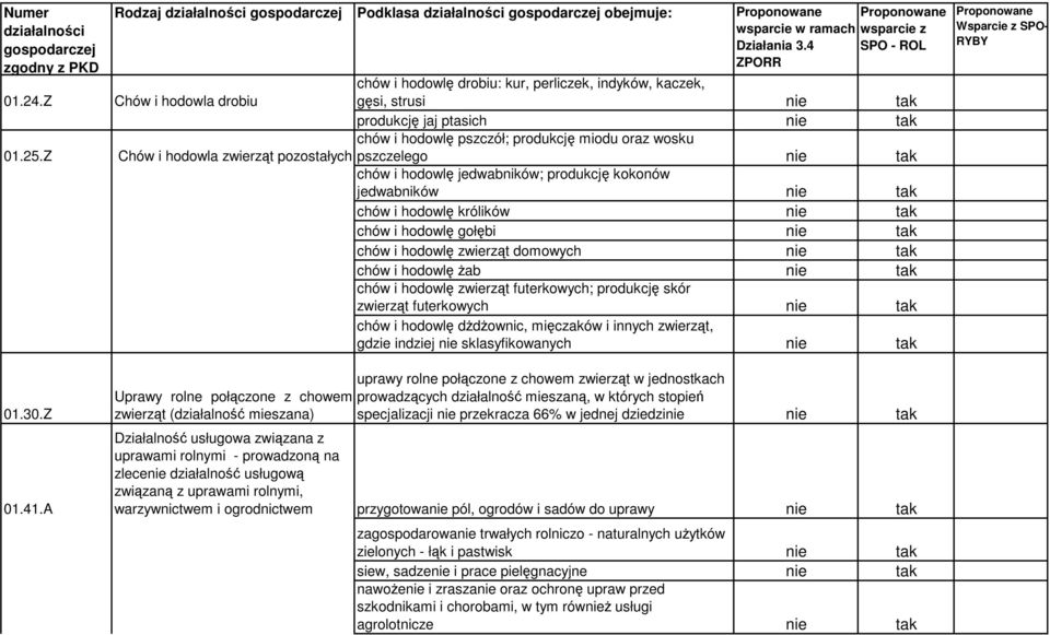 pszczelego nie tak chów i hodowl jedwabników; produkcj kokonów jedwabników nie tak chów i hodowl królików nie tak chów i hodowl gołbi nie tak chów i hodowl zwierzt domowych nie tak chów i hodowl ab