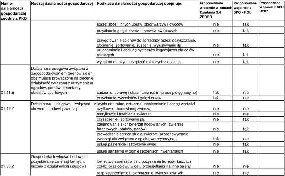 obcinanie, sortowanie, suszenie, wyłuskiwanie itp nie tak uruchamianie i obsług systemów irygacyjnych dla celów rolniczych nie tak wynajem maszyn i urzdze rolniczych z obsług nie tak Działalno