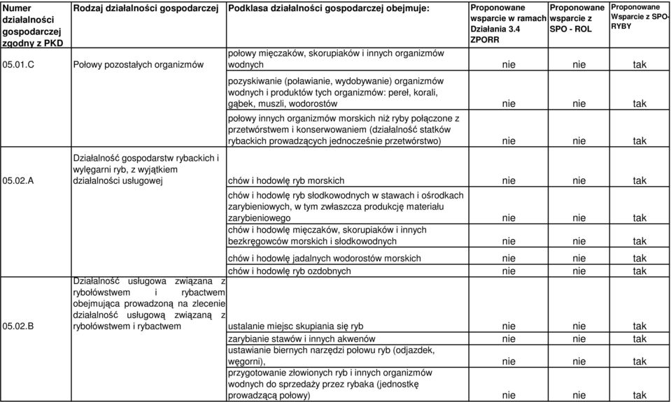 B Rodzaj Podklasa obejmuje: Połowy pozostałych organizmów połowy miczaków, skorupiaków i innych organizmów wodnych nie nie tak pozyskiwanie (poławianie, wydobywanie) organizmów wodnych i produktów